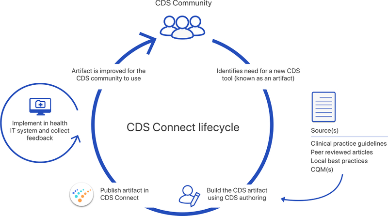 CDS Connect Lifecycle
