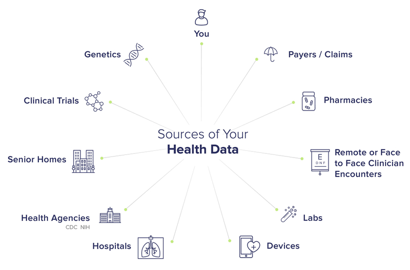 sources of health data