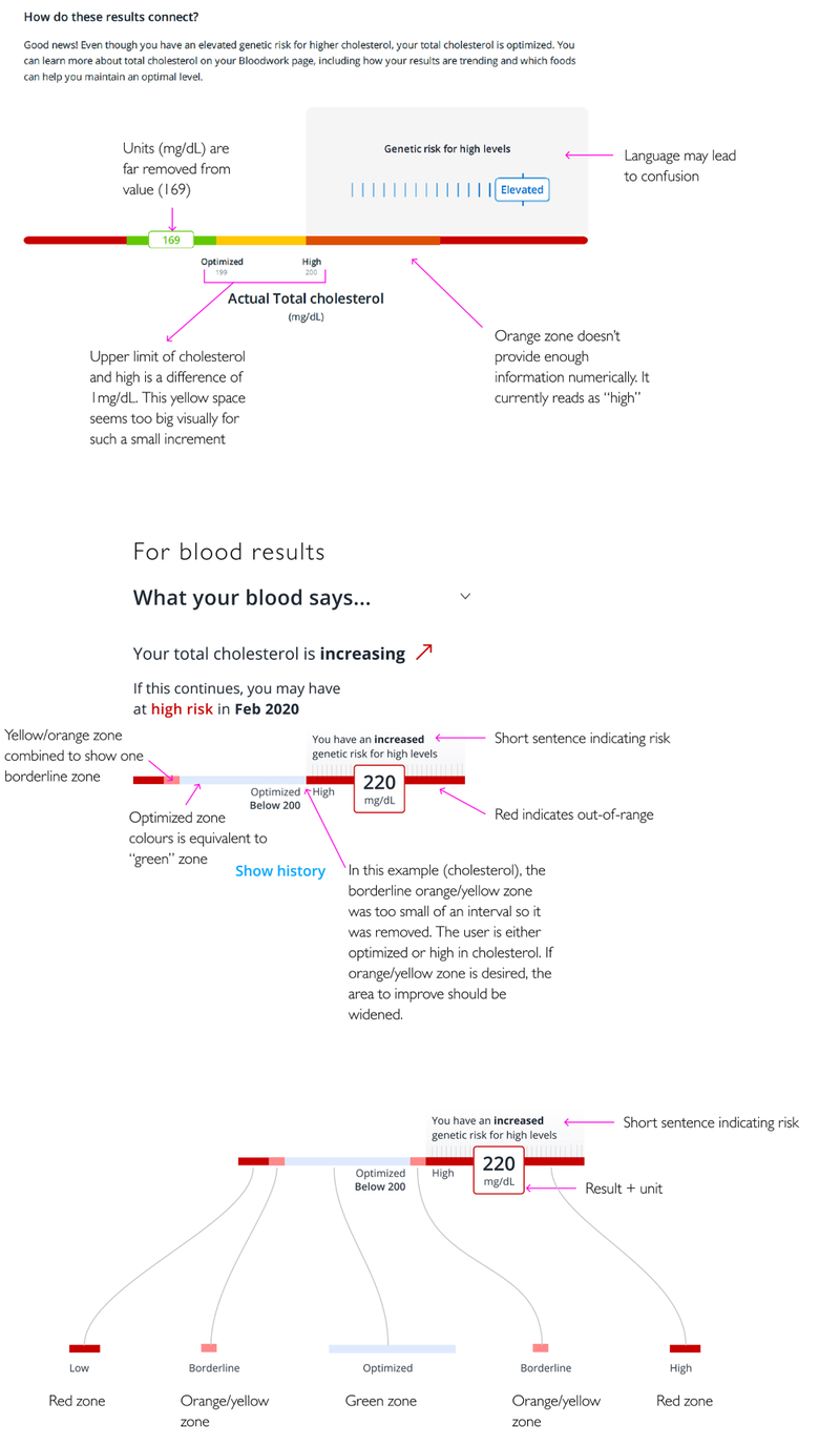 Blood Results