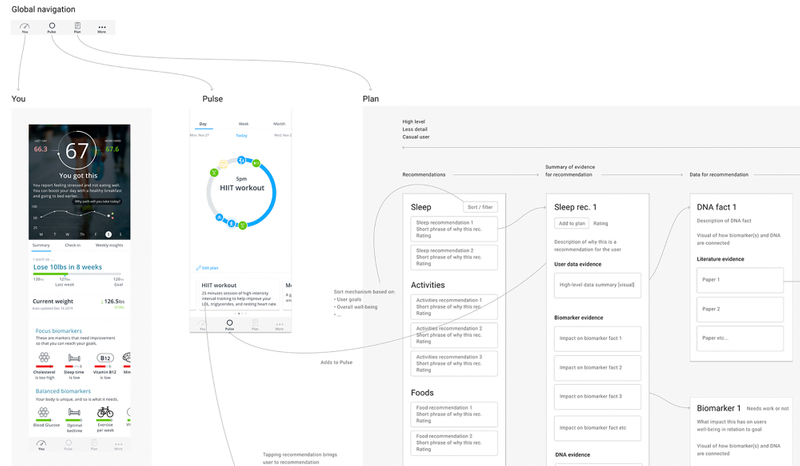 Information Architecture Design