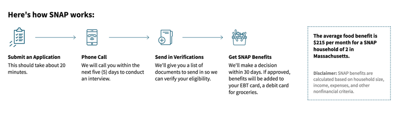 A simple diagram we made to help communicate the process to SNAP applicants.