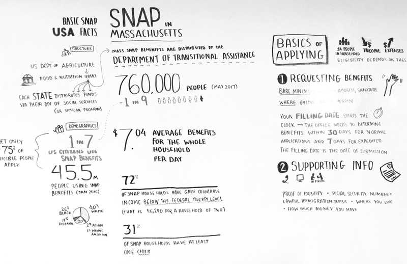 Whiteboard diagram about SNAP.