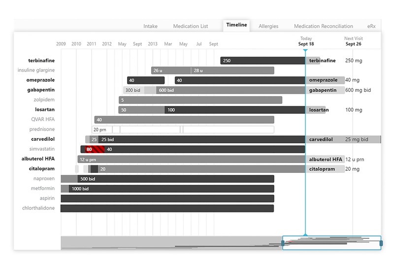 Medication timeline