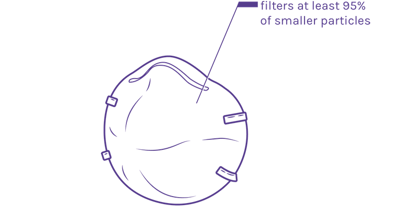 illustration of a N95 Respirator which has a filter for small particles